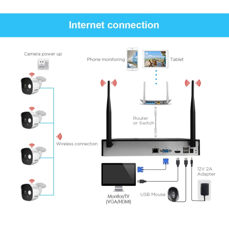 SriHome NVS001+IPC029 1080P 4-Channel NVR Kit Wireless Security Camera System, Support Humanoid Detection / Motion Detection / Night Vision, AU Plug - Video Recorder Kit by SriHome | Online Shopping UK | buy2fix