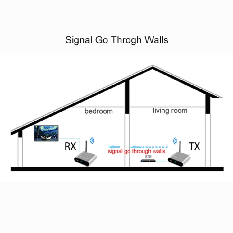 Measy AV530-2 5.8GHz Wireless Audio / Video Transmitter + 2 Receiver, Transmission Distance: 300m, EU Plug - Set Top Box & Accessories by Measy | Online Shopping UK | buy2fix