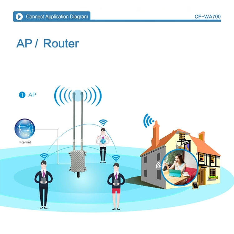 COMFAST CF-WA700 Qualcomm AR9341 300Mbps/s Outdoor Wireless Network Bridge with Dual Antenna 48V POE Adapter & AP / Router Mode, Classfication Function, 85 Devices Connecting Synchronously - Network Hardware by COMFAST | Online Shopping UK | buy2fix