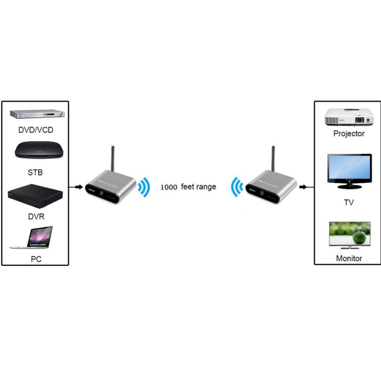 Measy AV530 5.8GHz Wireless Audio / Video Transmitter and Receiver, Transmission Distance: 300m, US Plug - Set Top Box & Accessories by Measy | Online Shopping UK | buy2fix