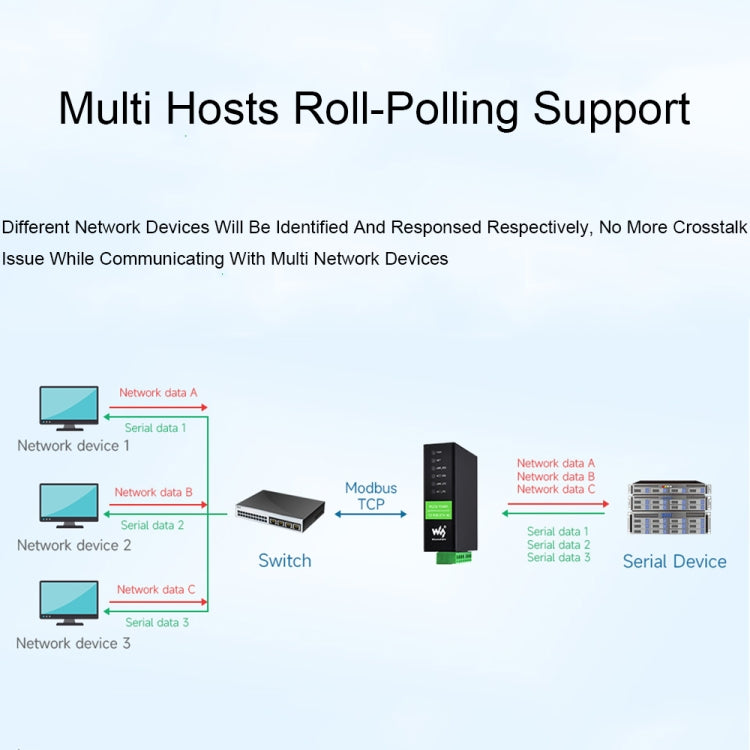 Waveshare RS232 RS485 To RJ45 Ethernet Serial Server, Spec: RS232 RS485 TO POE ETH (B) - Other Accessories by Waveshare | Online Shopping UK | buy2fix